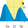 Market Street Bridge tide chart for Tuesday, May 9, 2023