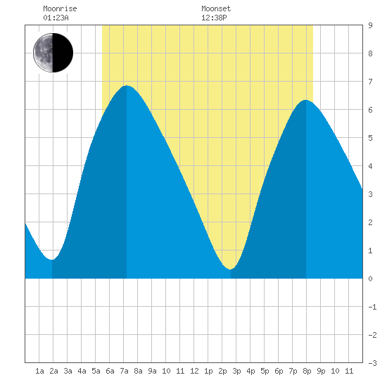 Market Street Bridge tide chart for Saturday, June 10, 2023
