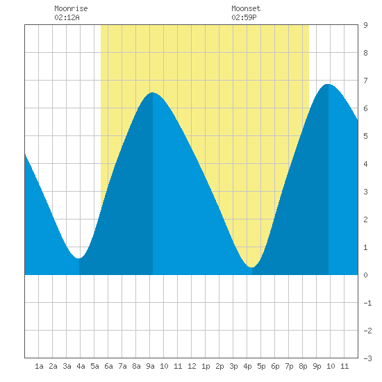 Market Street Bridge tide chart for Monday, June 12, 2023