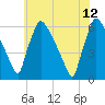 Market Street Bridge tide chart for Monday, June 12, 2023