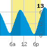 Market Street Bridge tide chart for Tuesday, June 13, 2023