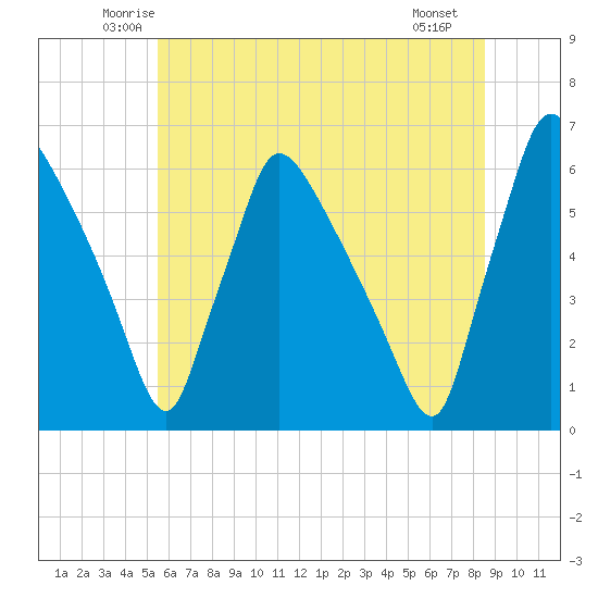 Market Street Bridge tide chart for Wednesday, June 14, 2023