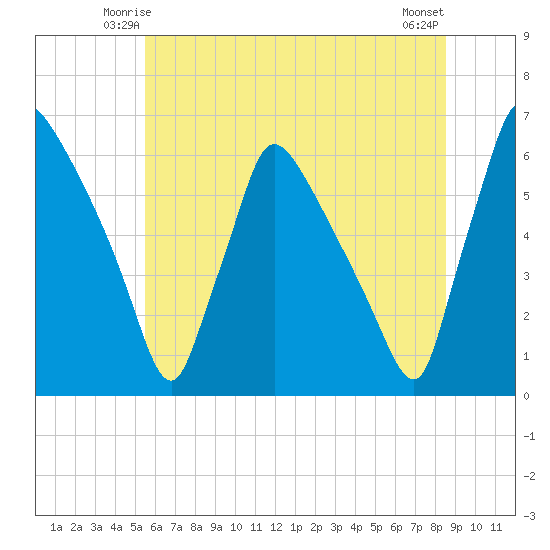 Market Street Bridge tide chart for Thursday, June 15, 2023