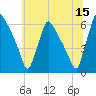 Market Street Bridge tide chart for Thursday, June 15, 2023