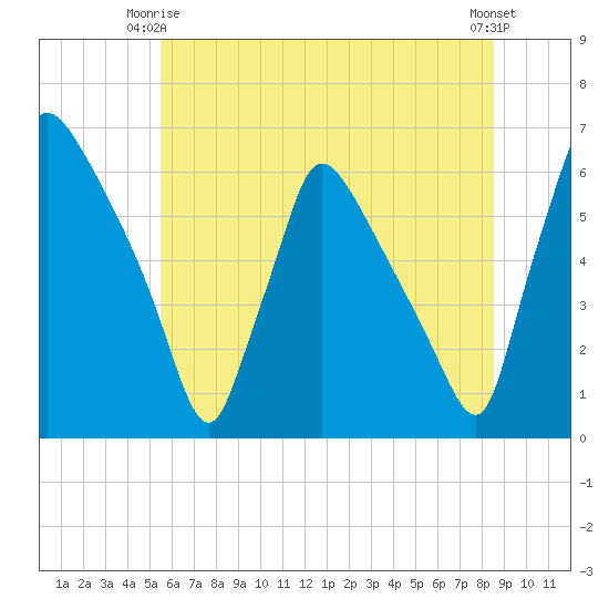Market Street Bridge tide chart for Friday, June 16, 2023