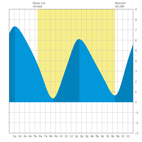 Market Street Bridge tide chart for Saturday, June 17, 2023
