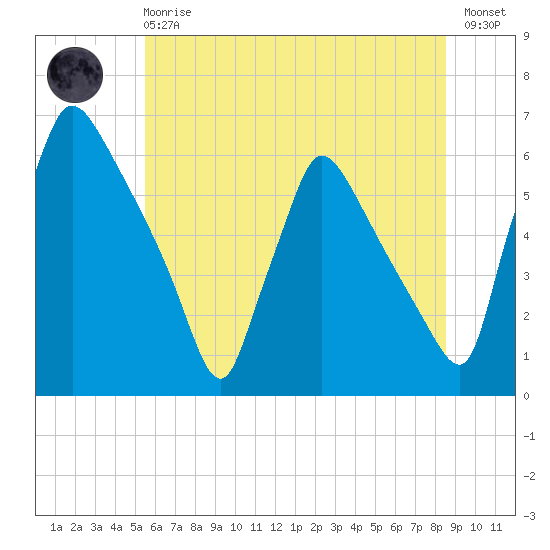 Market Street Bridge tide chart for Sunday, June 18, 2023