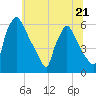 Market Street Bridge tide chart for Wednesday, June 21, 2023