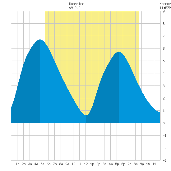 Market Street Bridge tide chart for Thursday, June 22, 2023