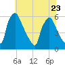 Market Street Bridge tide chart for Friday, June 23, 2023