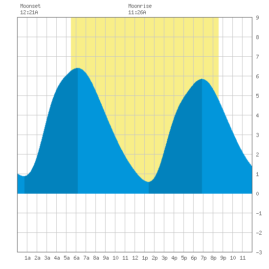 Market Street Bridge tide chart for Saturday, June 24, 2023