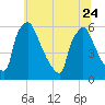 Market Street Bridge tide chart for Saturday, June 24, 2023