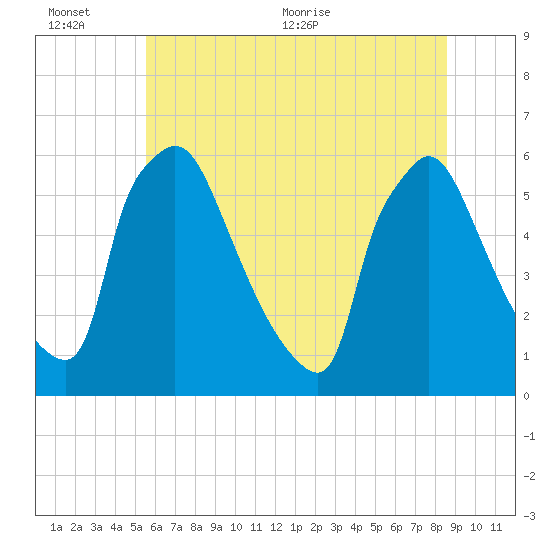 Market Street Bridge tide chart for Sunday, June 25, 2023