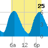 Market Street Bridge tide chart for Sunday, June 25, 2023