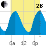 Market Street Bridge tide chart for Monday, June 26, 2023