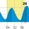 Market Street Bridge tide chart for Wednesday, June 28, 2023