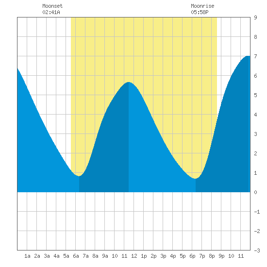 Market Street Bridge tide chart for Friday, June 30, 2023