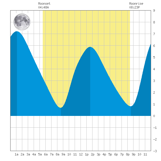 Market Street Bridge tide chart for Saturday, June 3, 2023