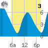 Market Street Bridge tide chart for Saturday, June 3, 2023