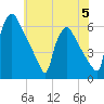 Market Street Bridge tide chart for Monday, June 5, 2023