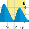 Market Street Bridge tide chart for Tuesday, June 6, 2023