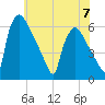 Market Street Bridge tide chart for Wednesday, June 7, 2023