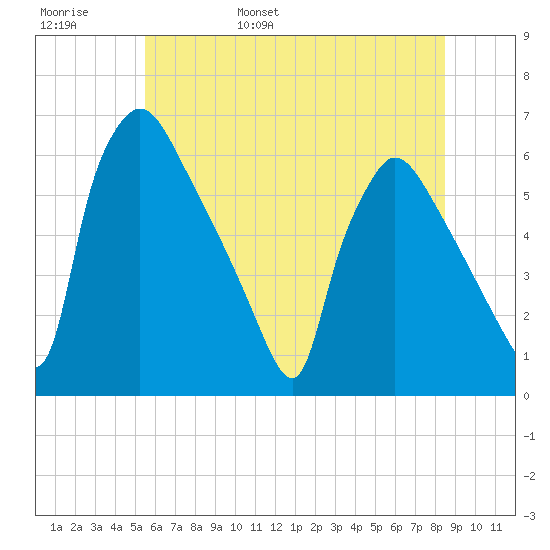 Market Street Bridge tide chart for Thursday, June 8, 2023