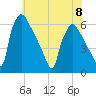 Market Street Bridge tide chart for Thursday, June 8, 2023