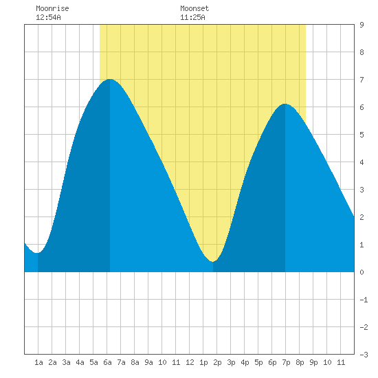 Market Street Bridge tide chart for Friday, June 9, 2023