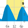 Market Street Bridge tide chart for Friday, June 9, 2023