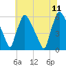Market Street Bridge tide chart for Tuesday, July 11, 2023