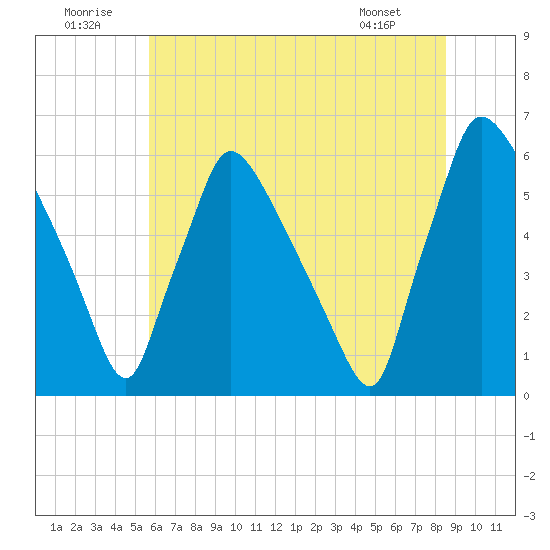 Market Street Bridge tide chart for Wednesday, July 12, 2023