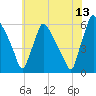 Market Street Bridge tide chart for Thursday, July 13, 2023