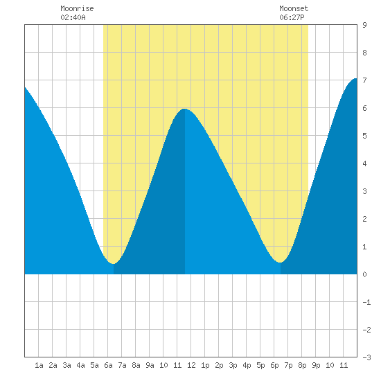 Market Street Bridge tide chart for Friday, July 14, 2023