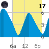 Market Street Bridge tide chart for Monday, July 17, 2023