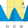 Market Street Bridge tide chart for Saturday, July 1, 2023