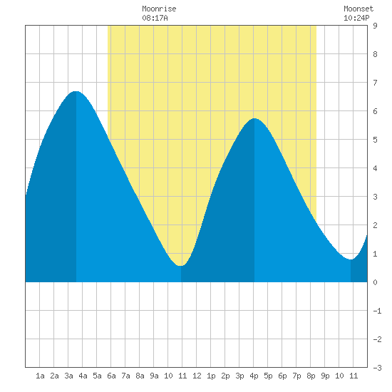 Market Street Bridge tide chart for Thursday, July 20, 2023