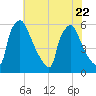 Market Street Bridge tide chart for Saturday, July 22, 2023