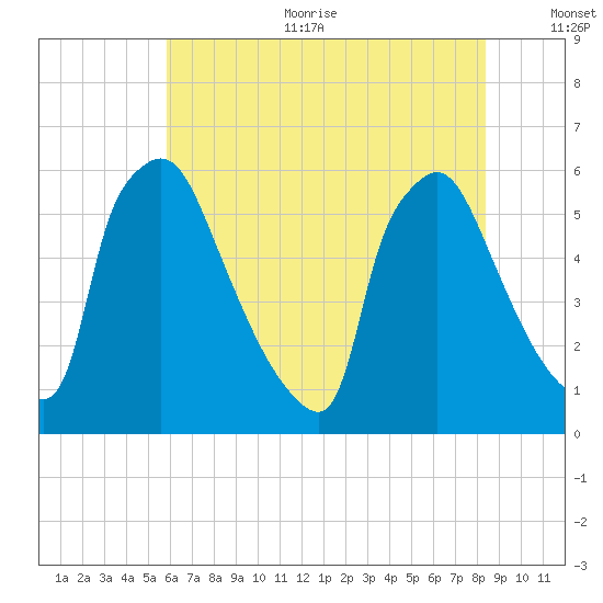 Market Street Bridge tide chart for Sunday, July 23, 2023