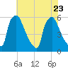 Market Street Bridge tide chart for Sunday, July 23, 2023