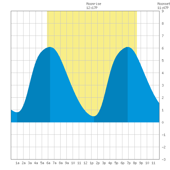 Market Street Bridge tide chart for Monday, July 24, 2023