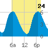 Market Street Bridge tide chart for Monday, July 24, 2023
