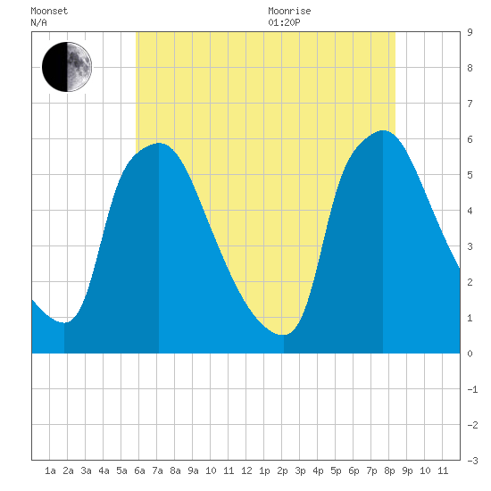 Market Street Bridge tide chart for Tuesday, July 25, 2023