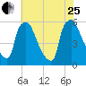 Market Street Bridge tide chart for Tuesday, July 25, 2023
