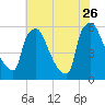 Market Street Bridge tide chart for Wednesday, July 26, 2023