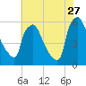 Market Street Bridge tide chart for Thursday, July 27, 2023