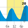 Market Street Bridge tide chart for Friday, July 28, 2023