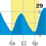 Market Street Bridge tide chart for Saturday, July 29, 2023