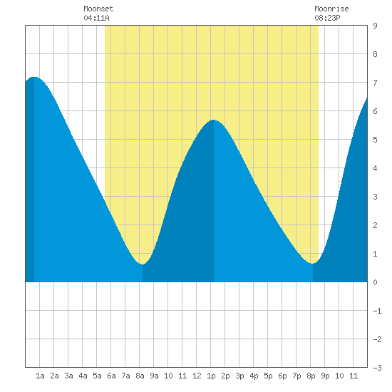 Market Street Bridge tide chart for Sunday, July 2, 2023