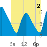 Market Street Bridge tide chart for Sunday, July 2, 2023